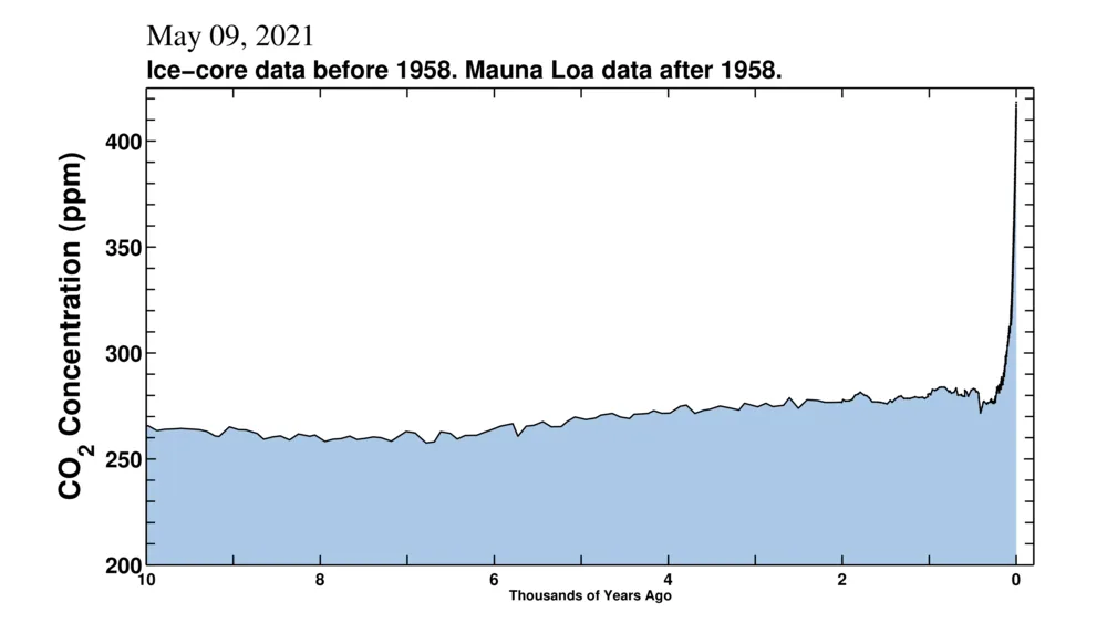 Keeling-Curve-Mauna-Loa-Ice-Cores-10kyears-Scripps