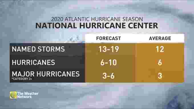 2020 atlantic hurricane season predictions