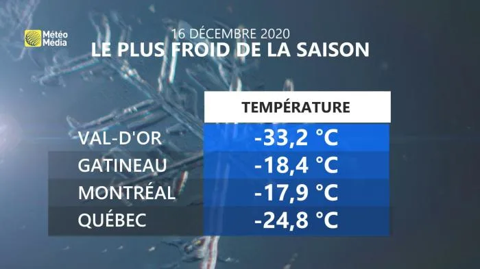 TABLEAU LE PLUS FROID