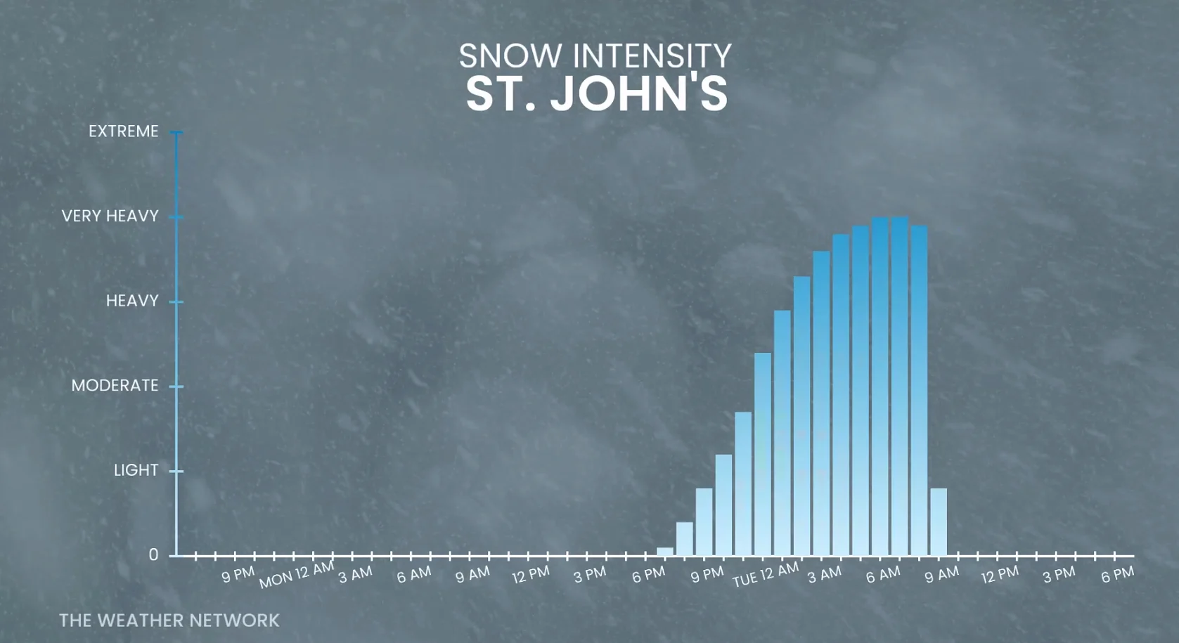 St. John's, N.L., snow intensity