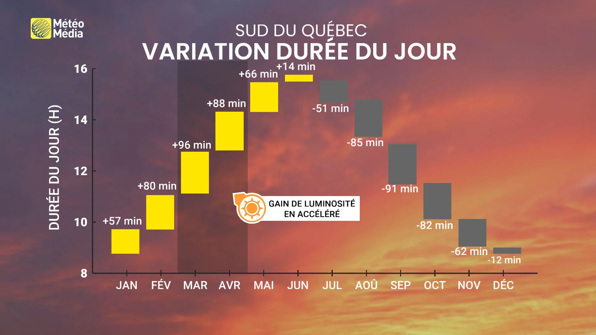 variation duree du jour