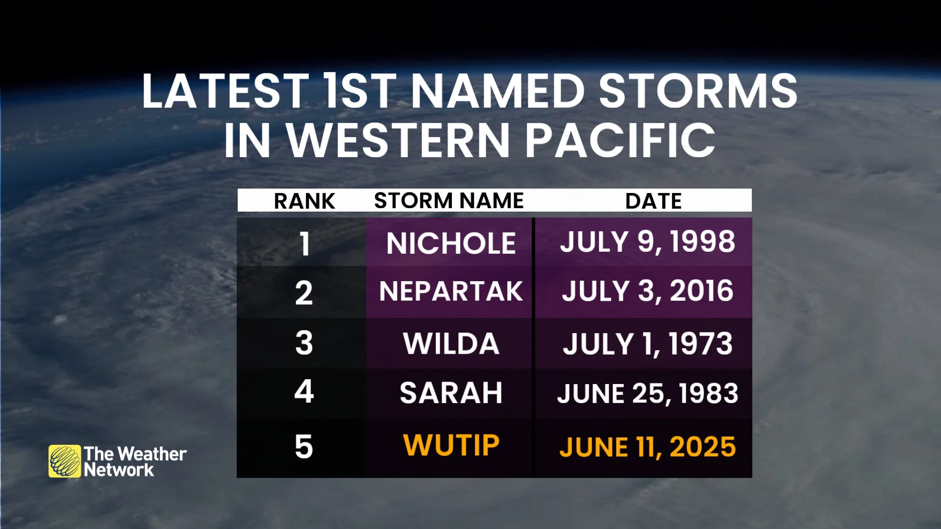 Latest first tropical storm names in Western Pacific Ocean