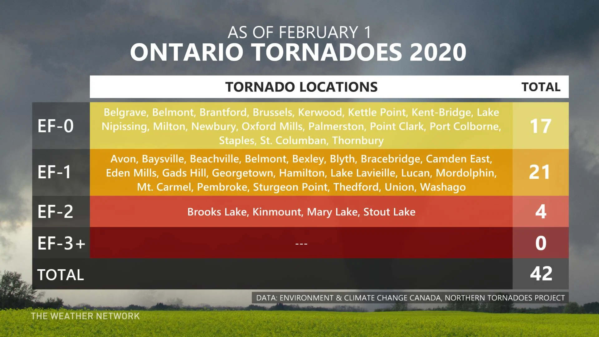 Ontario tornadoes 2020 (updated February 1)