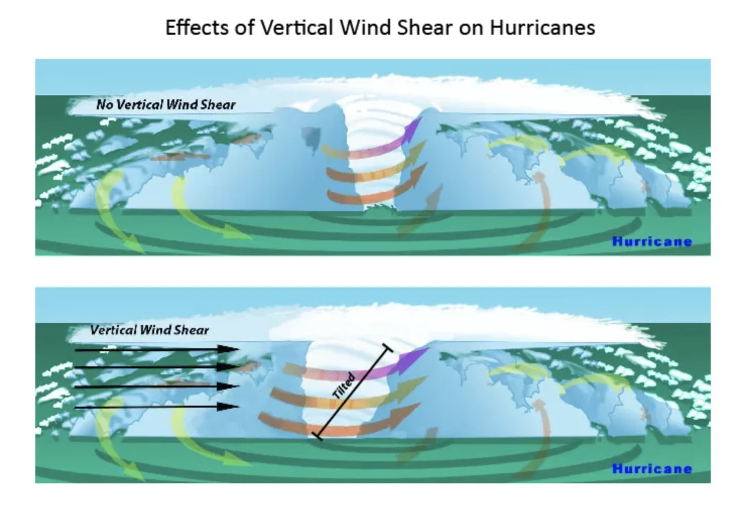 NOAA: Wind shear explainer, hurricanes. Link: https://www.nesdis.noaa.gov/news/we-may-be-past-the-peak-hurricane-season-far-over