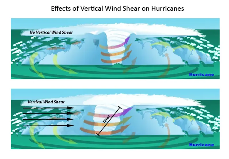 El Niño and wind shear: Atlantic hurricane season influencers - The ...