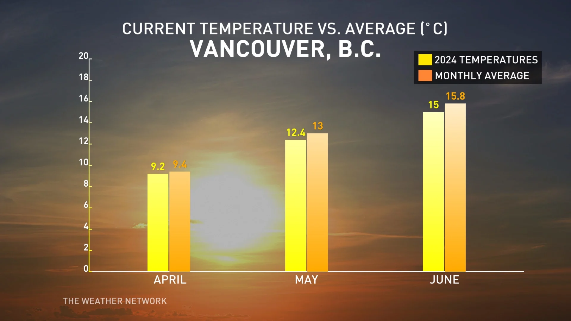 Vancouver, B.C., April to June 2024 temperatures versus average