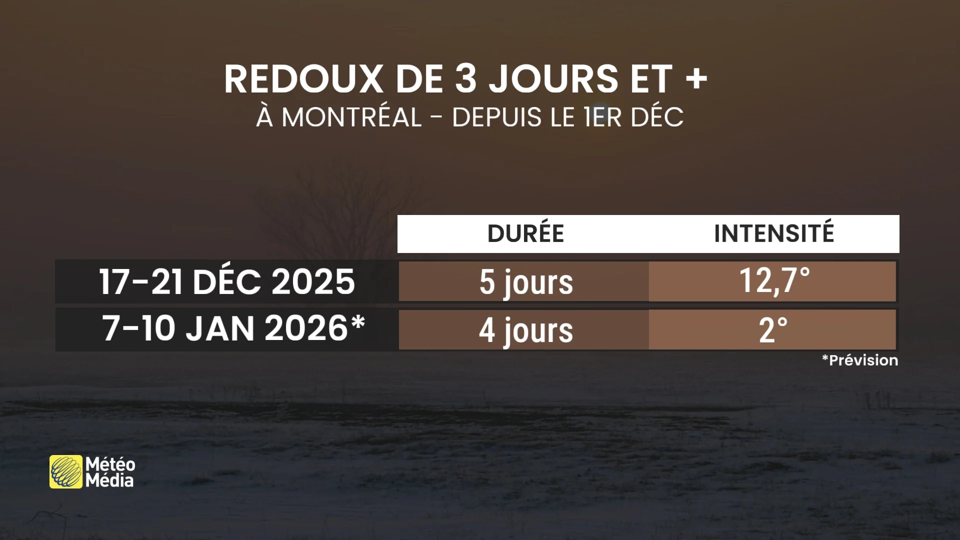 Une semaine d'un extrême à l'autre