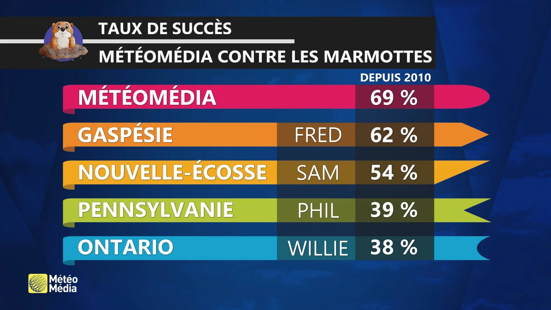 MARMOTTE1 SCORE