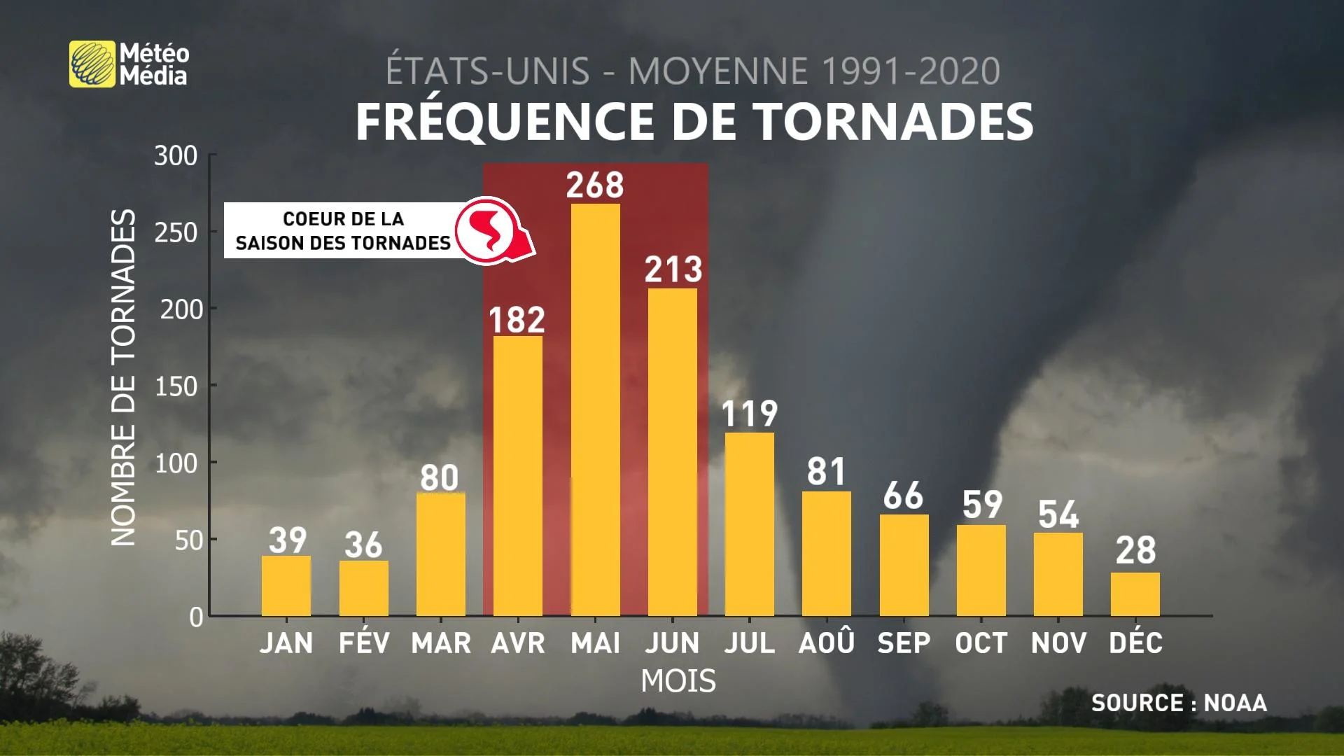 Tornades : coeur de la saison