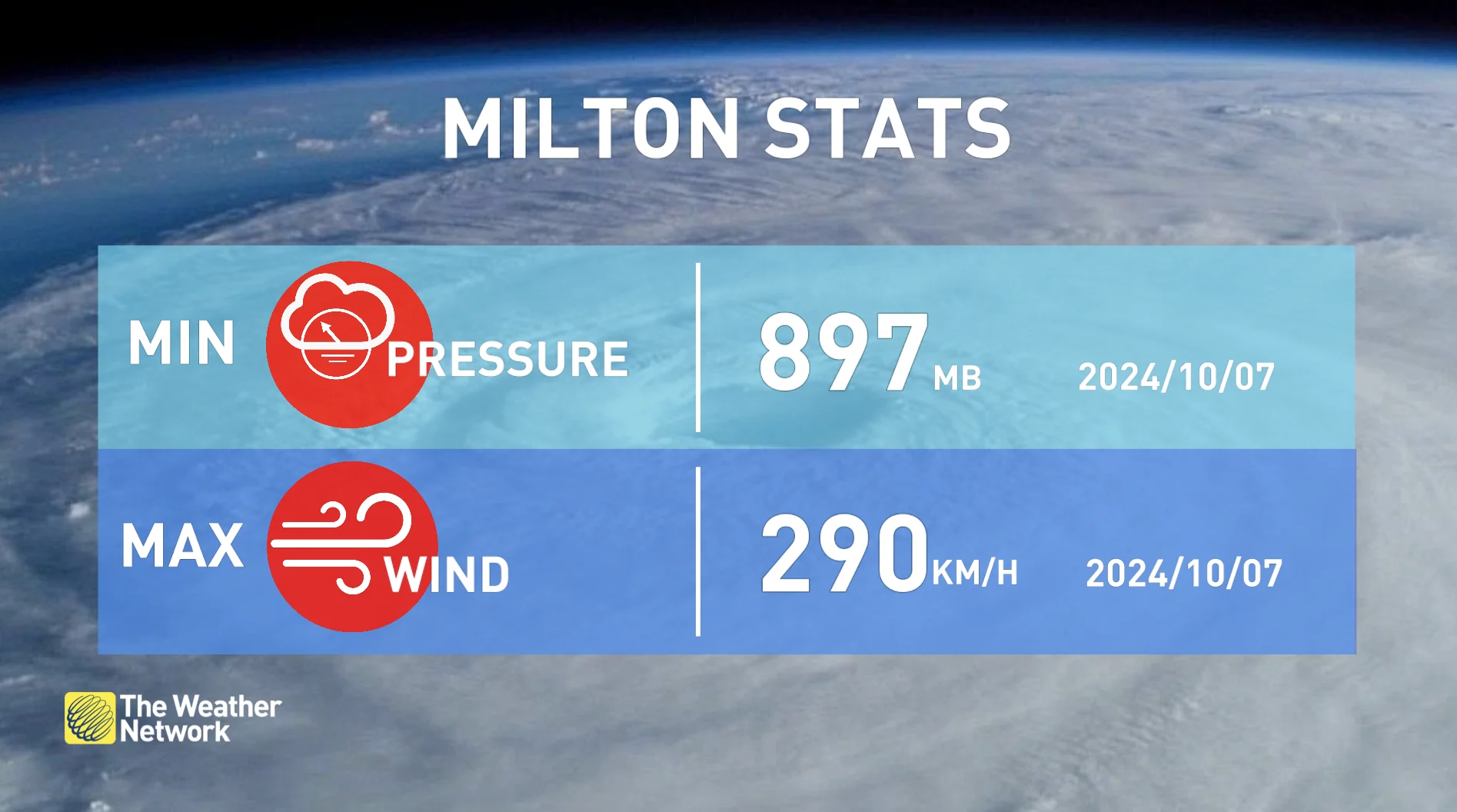 Hurricane Milton October 2024 statistics 