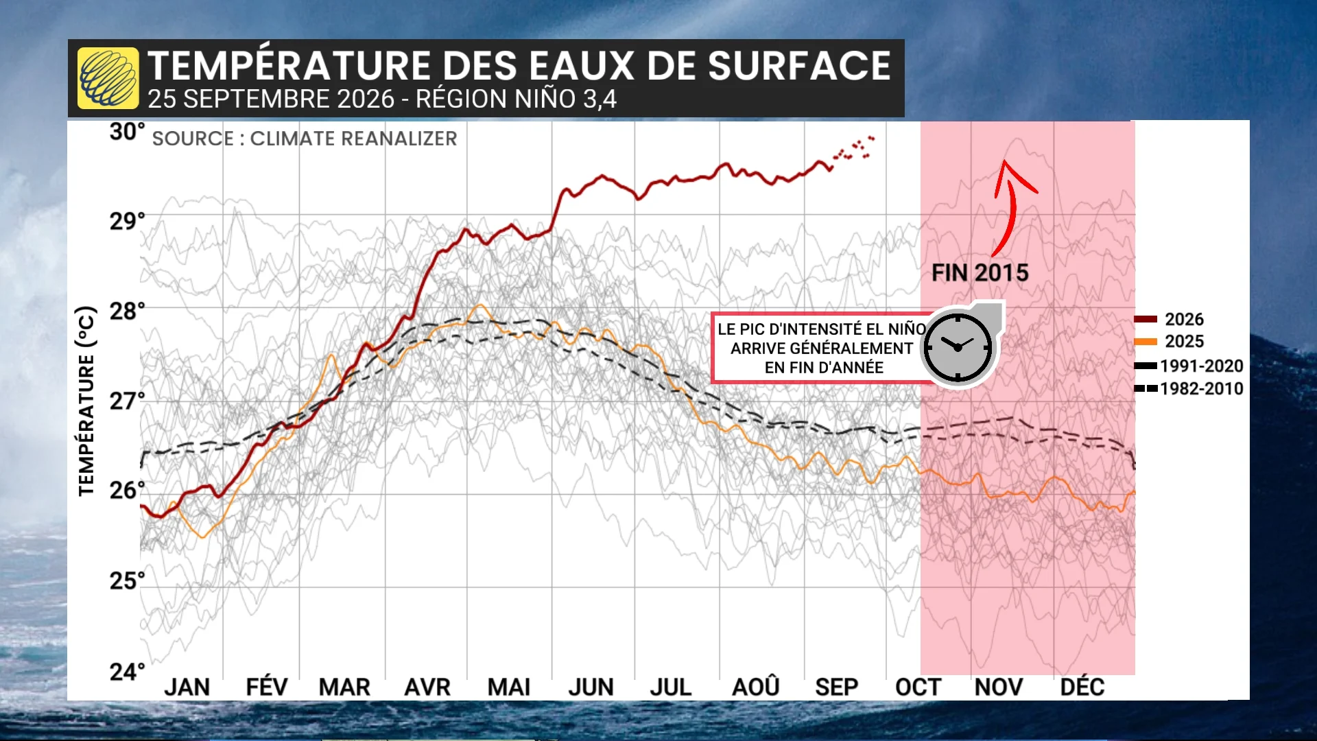 El Niño établit un nouveau record absolu, et ce n'est pas terminé