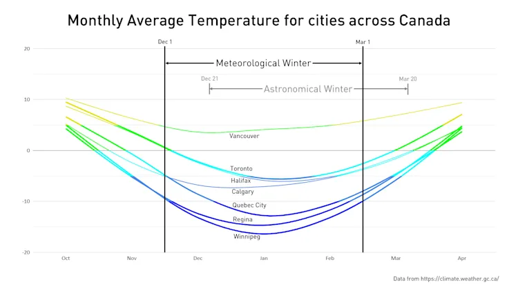 Meteorological winter starts today! Why? Because it's science! - The ...