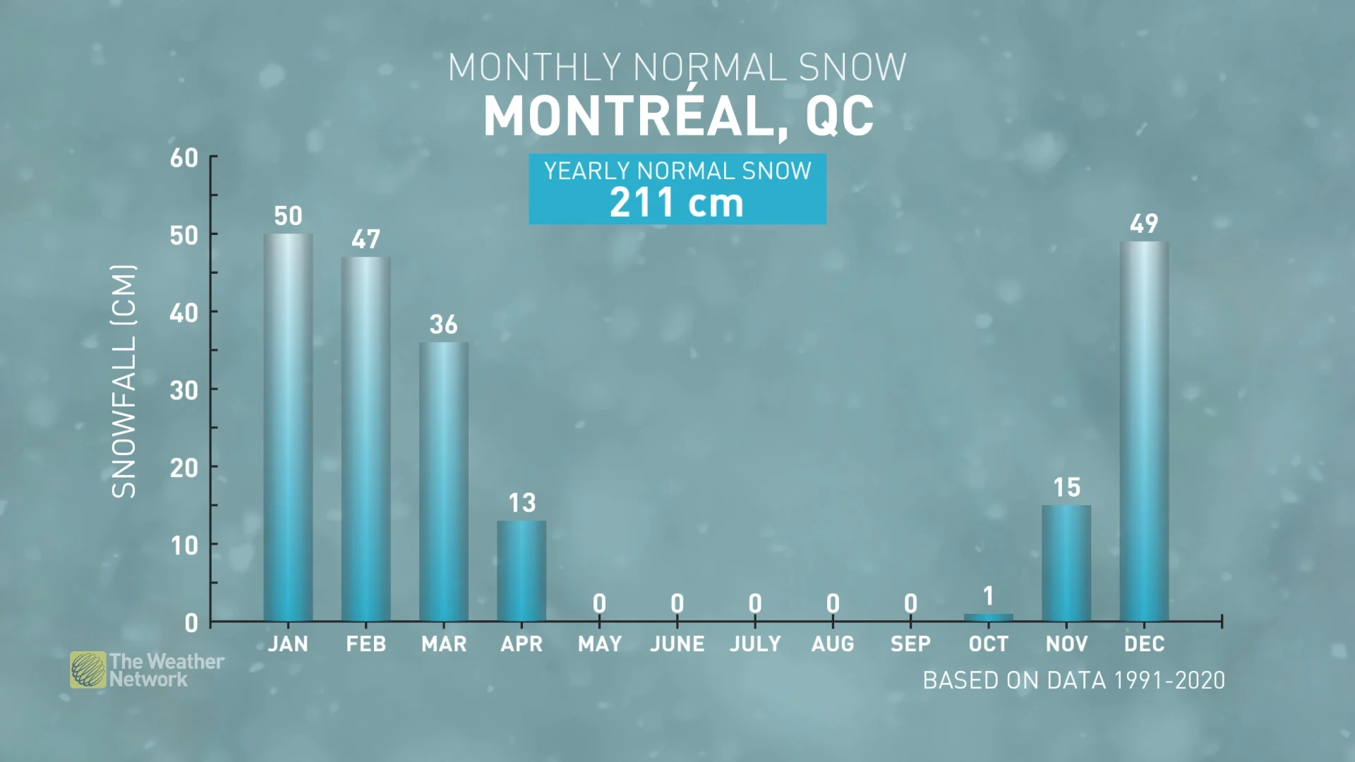 MONTREAL yearly normal snowfall amounts