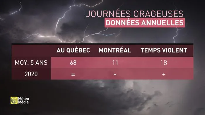 jours d'orages par année