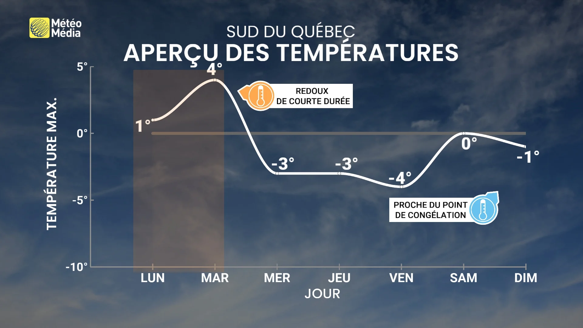 Trois systèmes météo en 7 jours au Québec