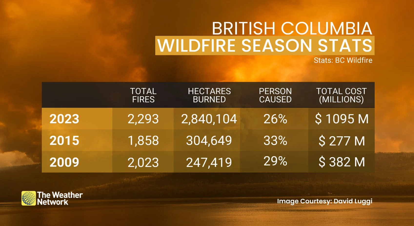 British Columbia Wildfire Season Stats