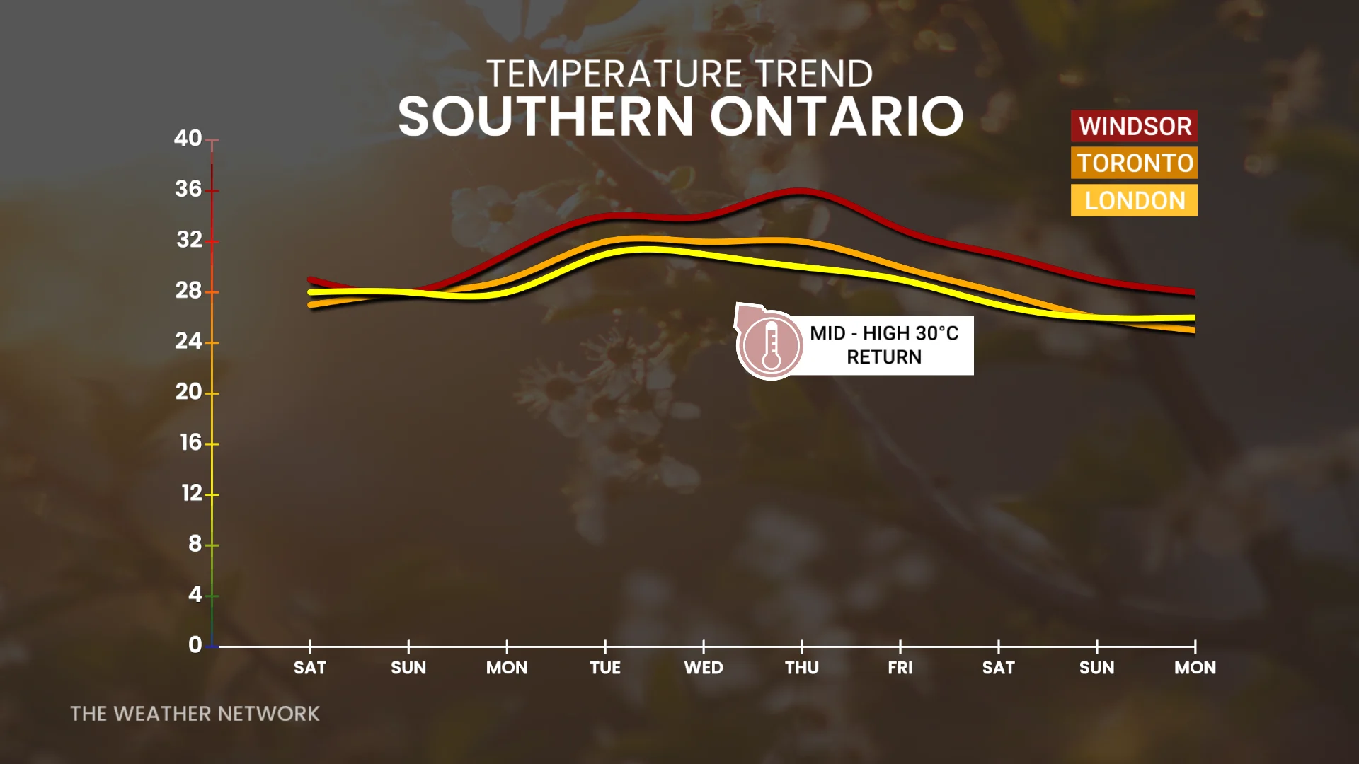Baron - Southern Ontario temperature trend - July 10