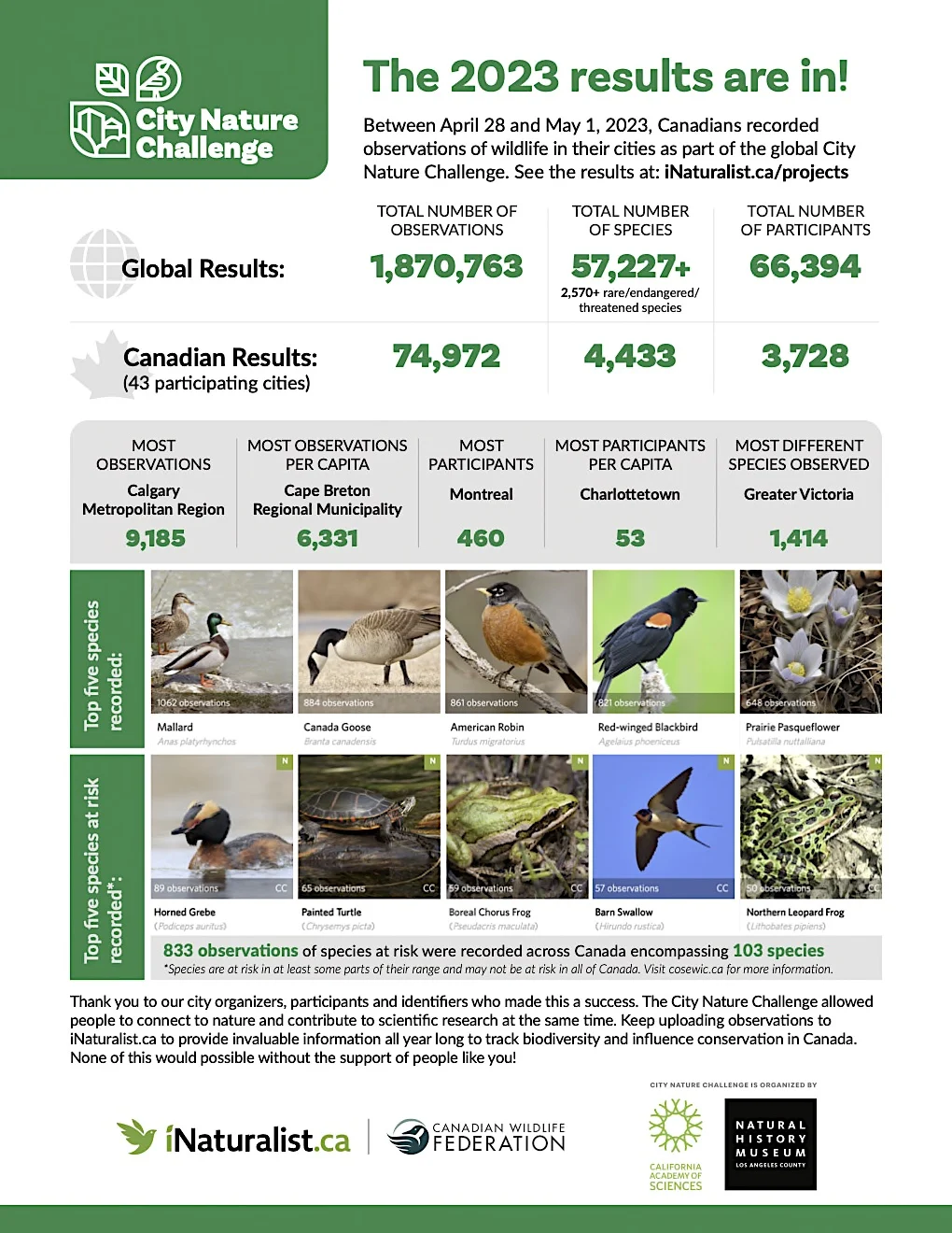 CNC Results/Canadian Wildlife Federation/Submitted