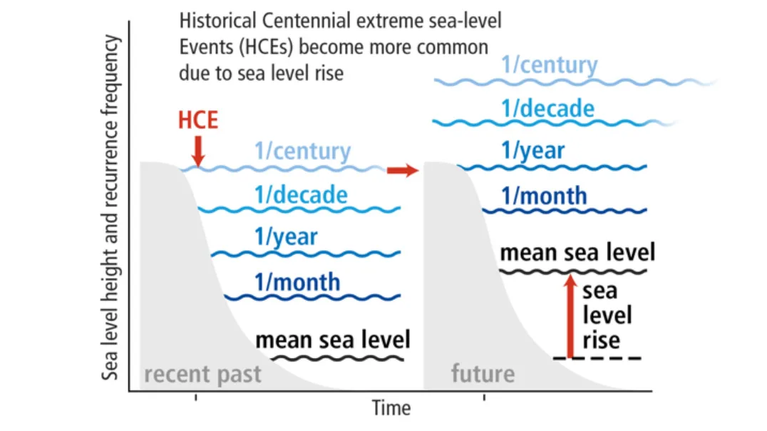 HCEs-Past+Future-IPCC-Ocean+Cryosphere