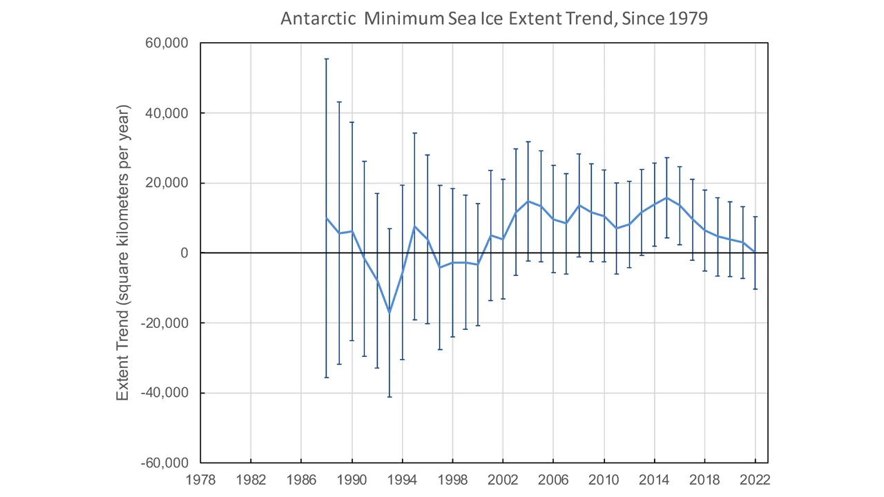 Antarctic-Sea-Ice-Minimum-Extent-Trend-1979-2022-NSIDC
