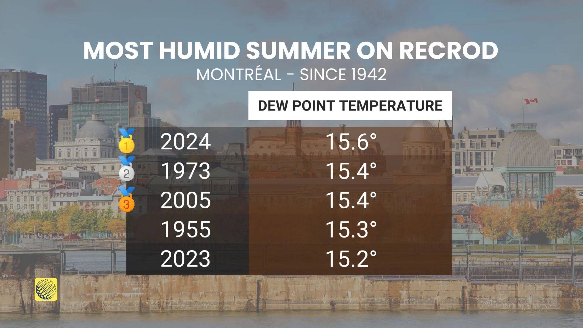 Montreal most humid summer on record