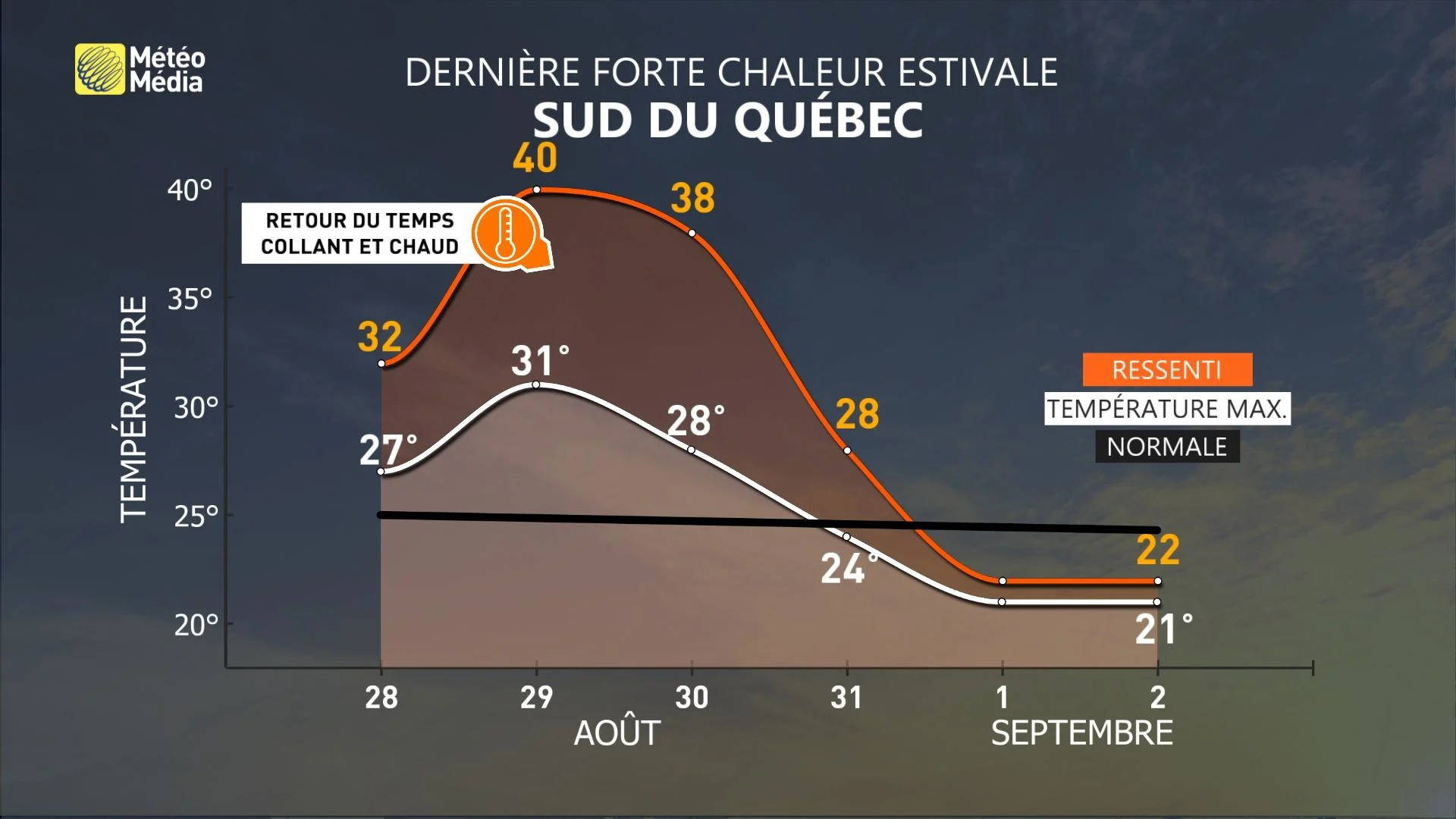 Chaleur estivale