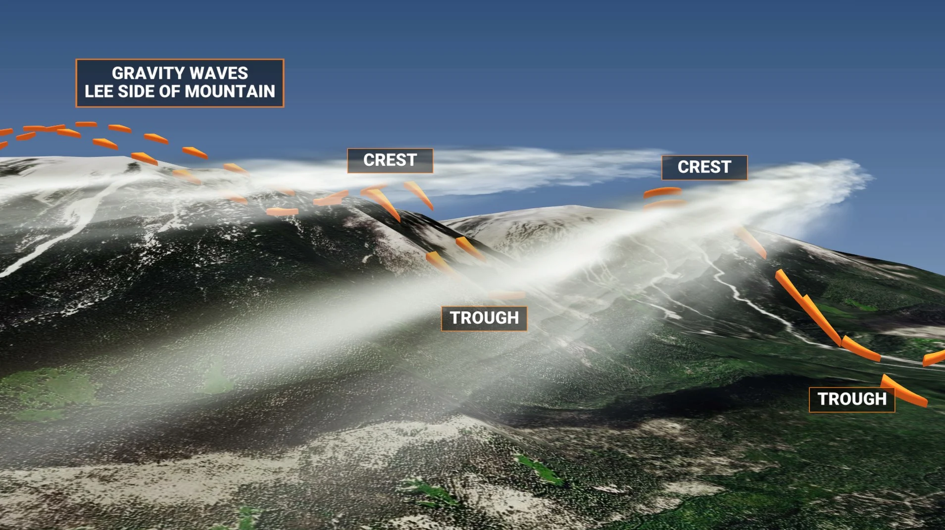 (BARON) Gravity Waves Explainer