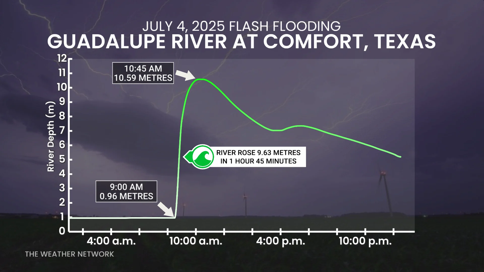 Texas Flash Flood July 4 2025