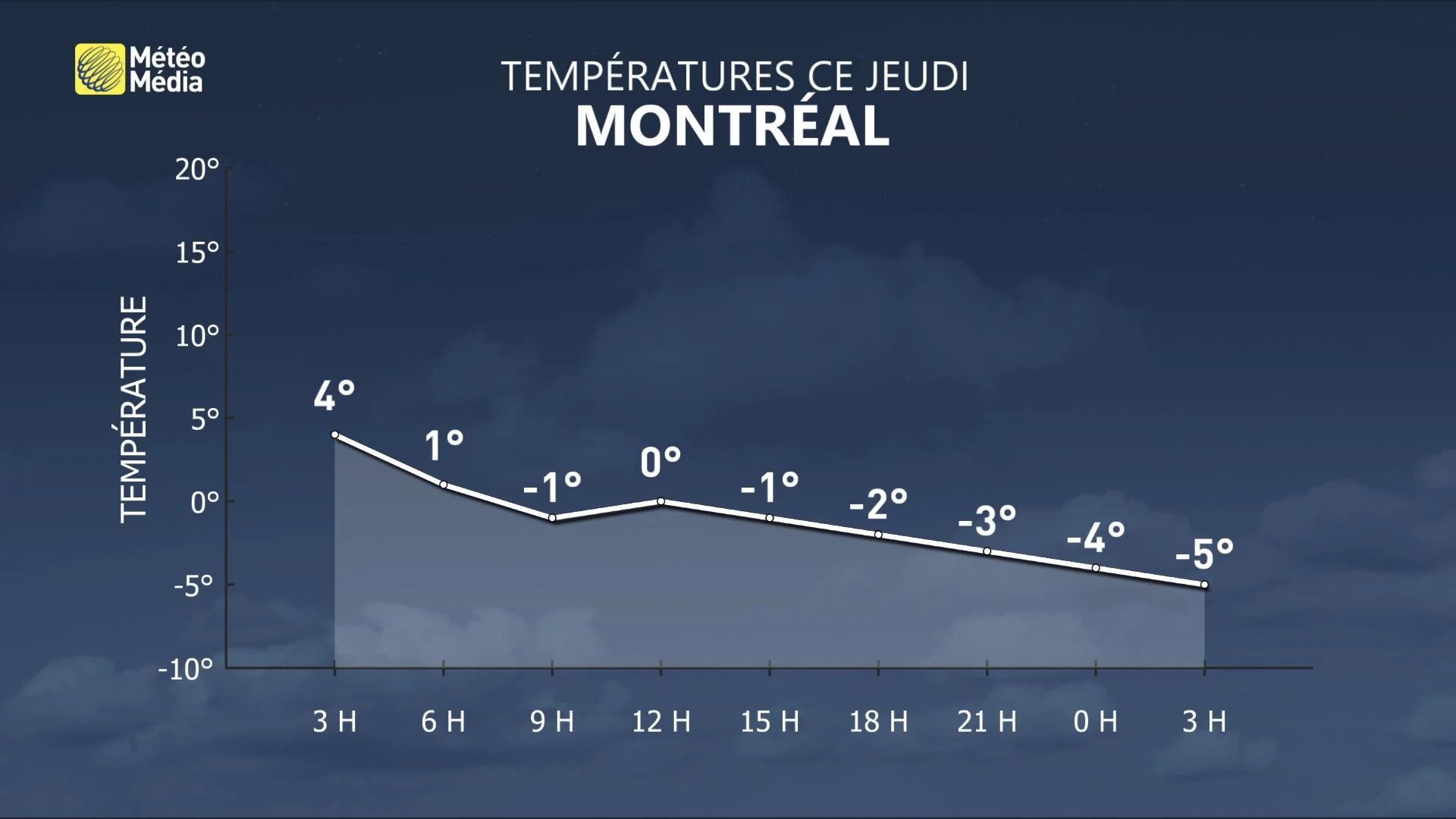 METEOGRAMME JEUDI