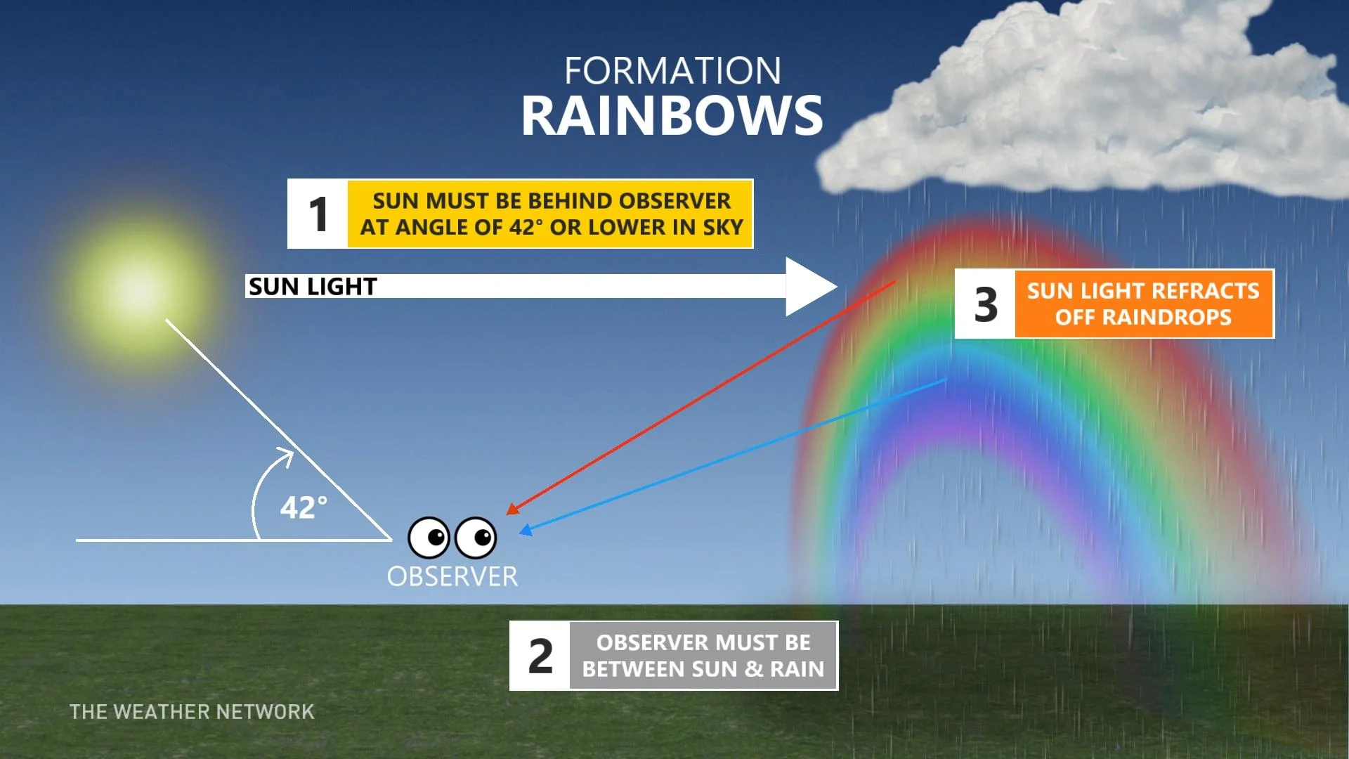 Rainbow formation explainer - Baron/The Weather Network