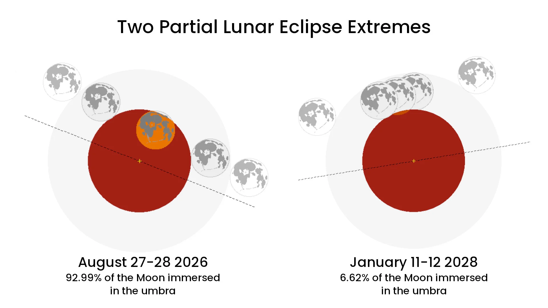 Partial Lunar Eclipse Comparison