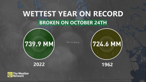 Forecast winnipeg shop