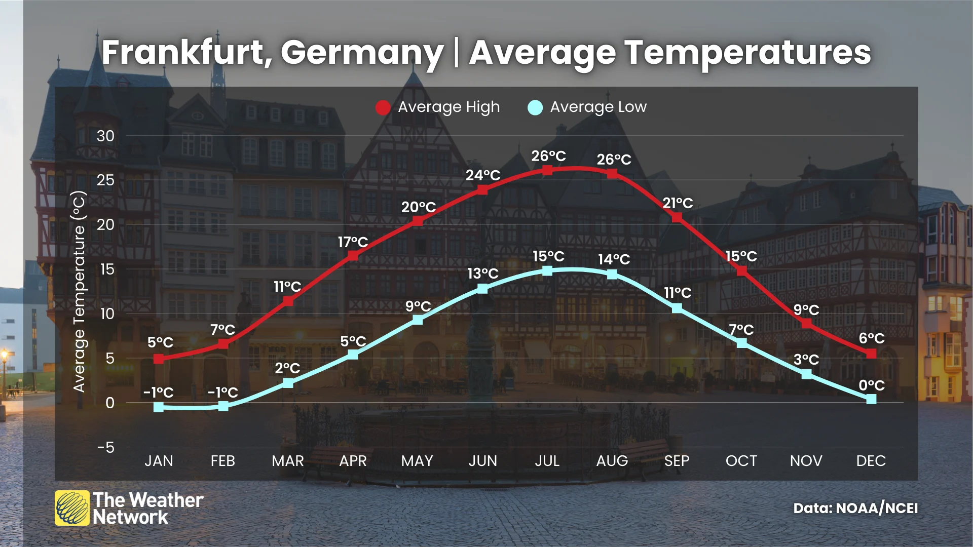 Frankfurt Germany Average Temperatures