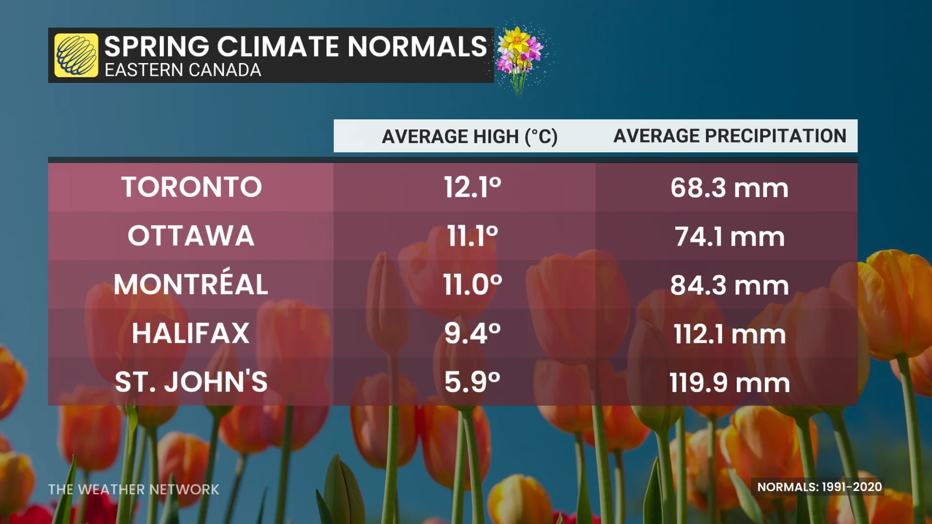 Eastern Canada Spring Climate Normals