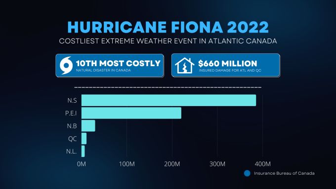 Fiona is Atlantic Canada's costliest storm on record, according to new report – The Weather Network