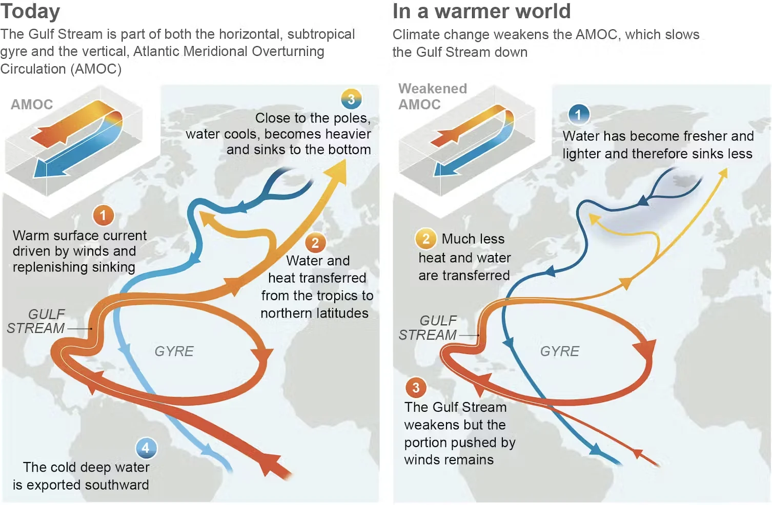 How the Atlantic Ocean circulation changes as it slows. IPCC 6th Assessment Report