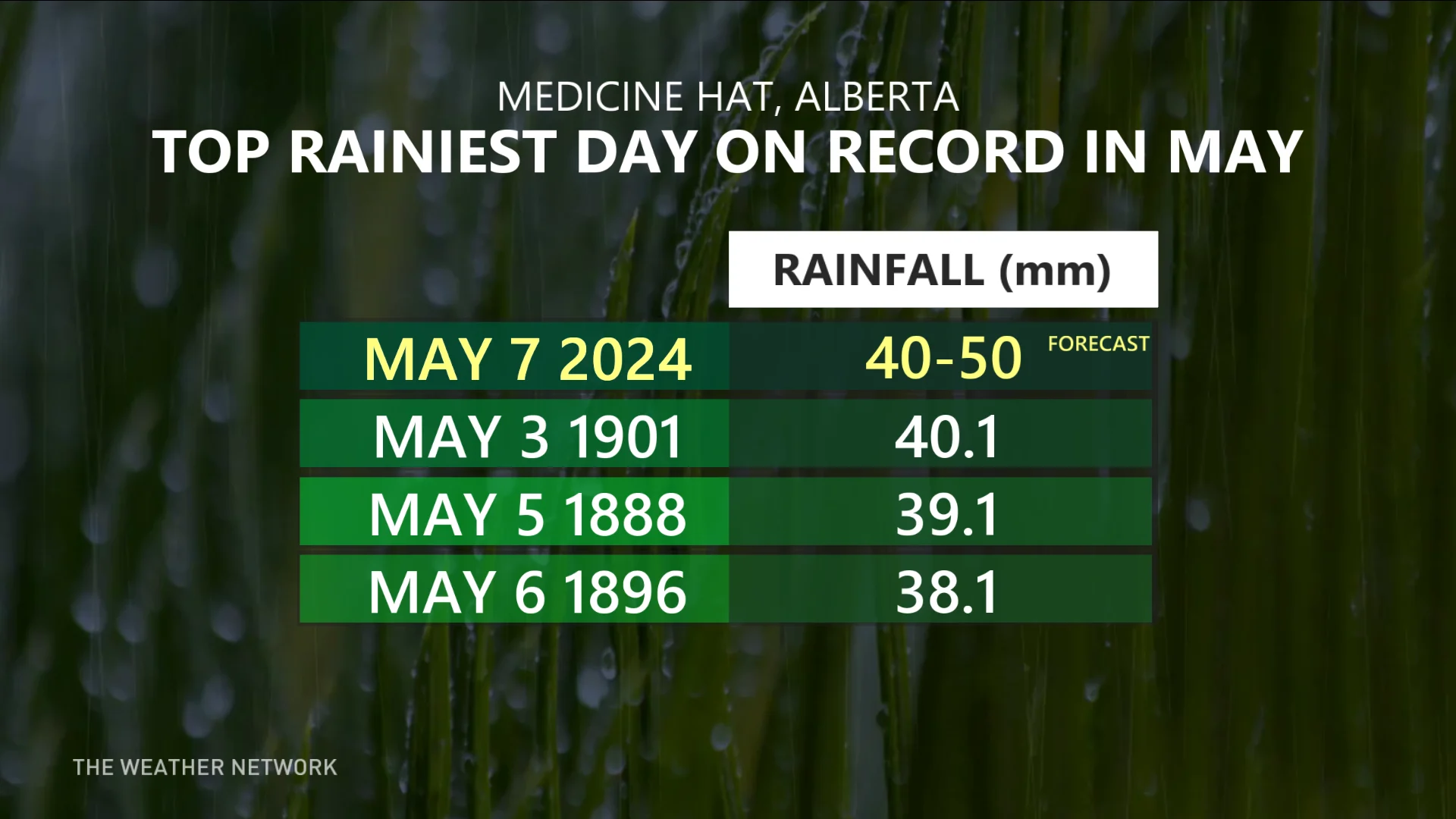Medicine Hat top rainiest day on record in May