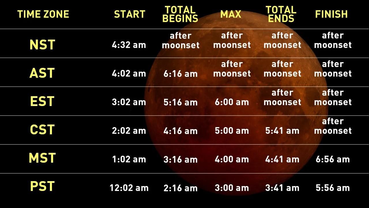 Nov 8 2022 Total Lunar Eclipse Timing Table for Canada