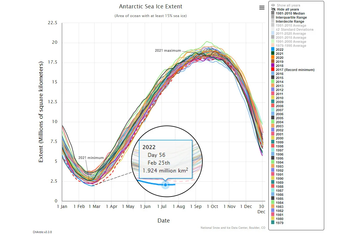 Antarctic-Sea-Ice-Record-Minimum-Feb25-2022-NSIDC