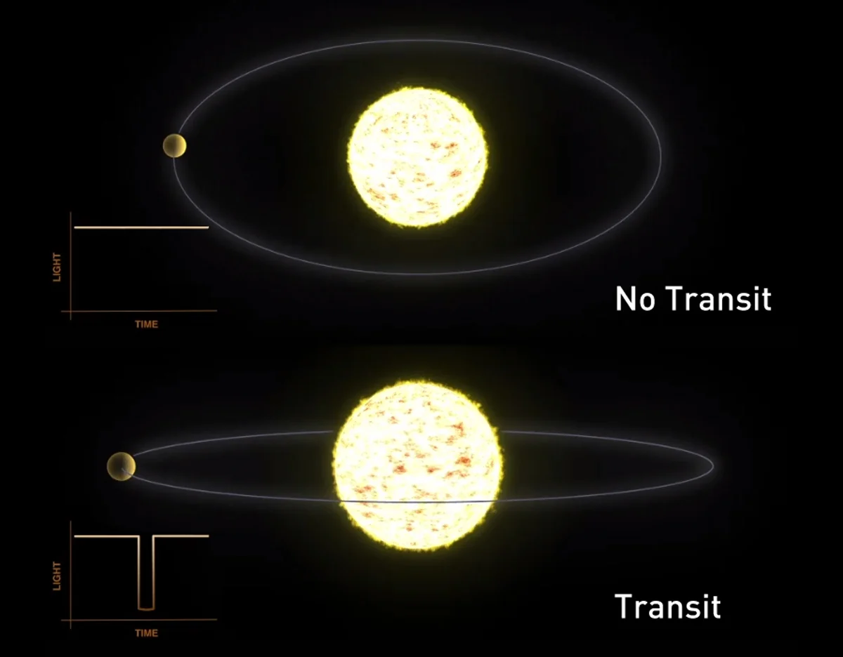 Transit-Method-Orbit-Angle-NASA-Exoplanets