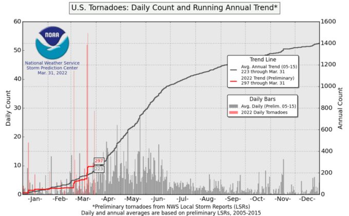 (NWS/SPC) Daily U.S. tornado count through March 31 2022