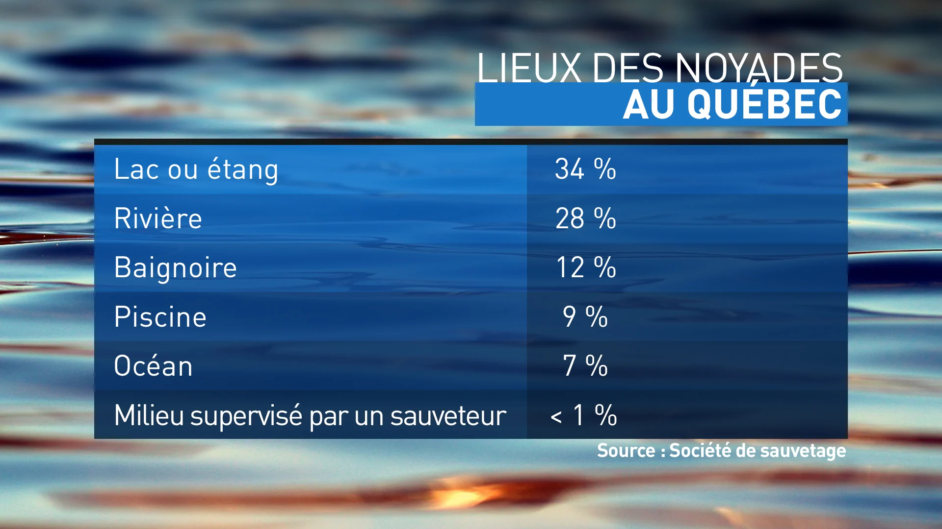 LIEUX DES NOYADES AU QUÉBEC