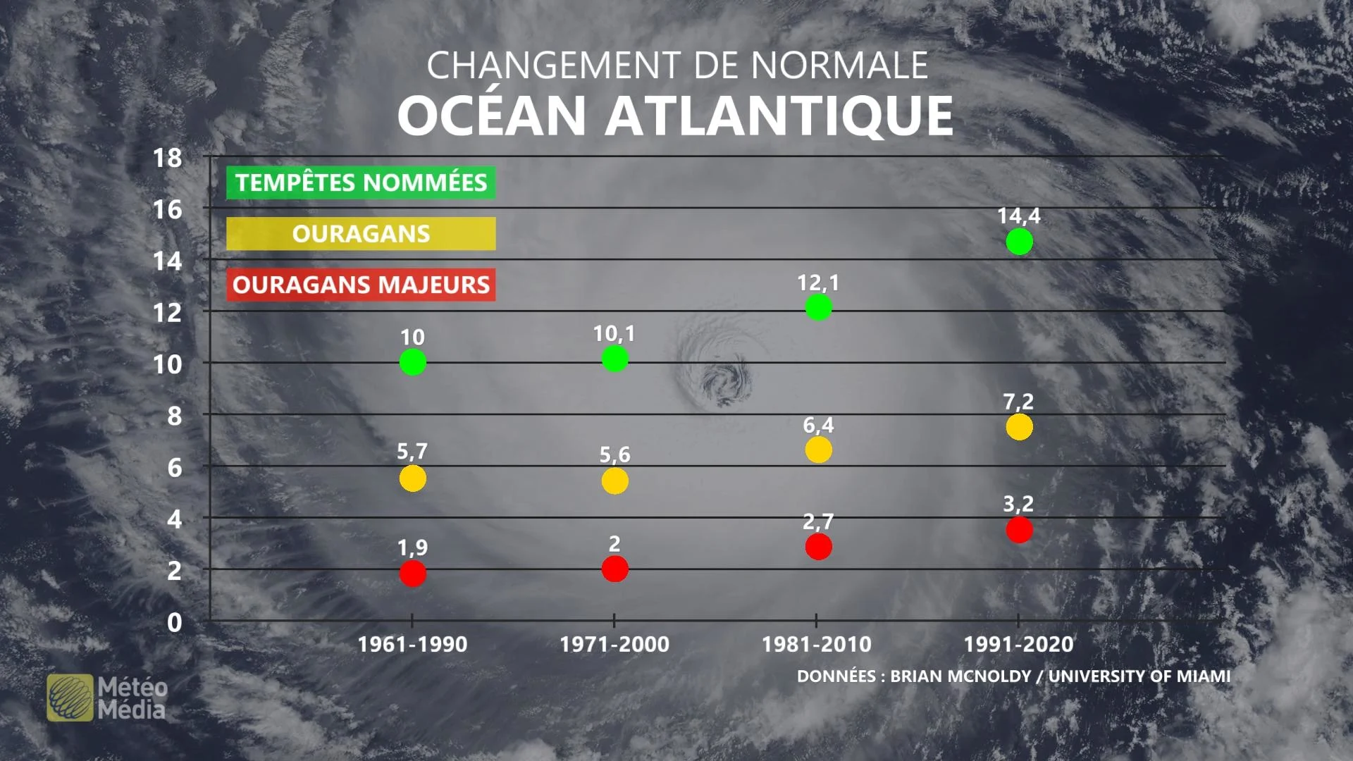 normale tempete