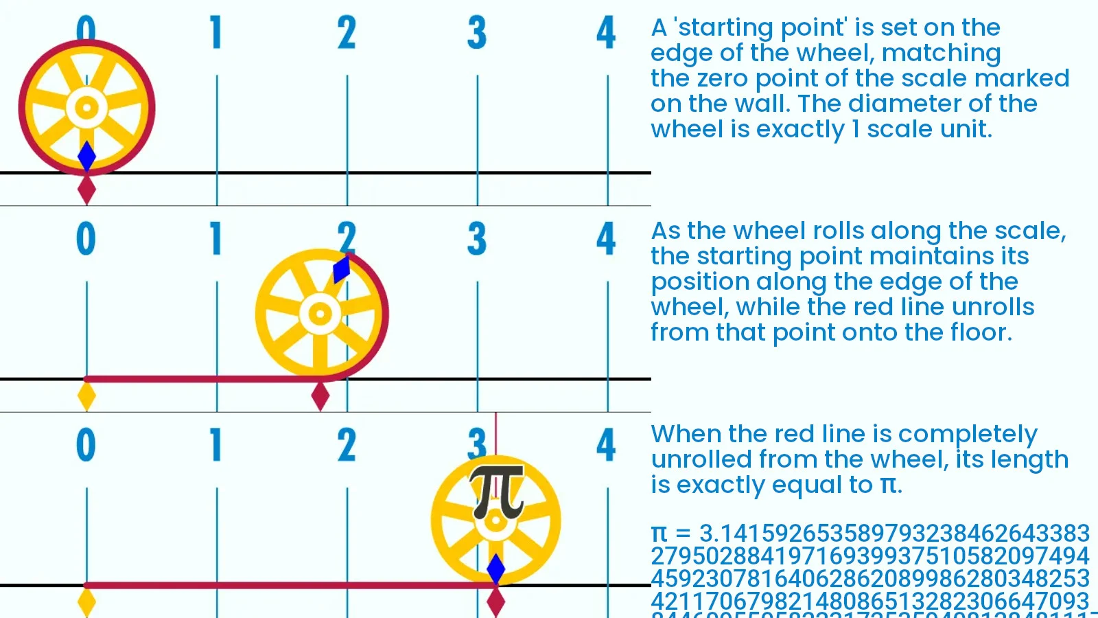 Pi Rollout with explanation