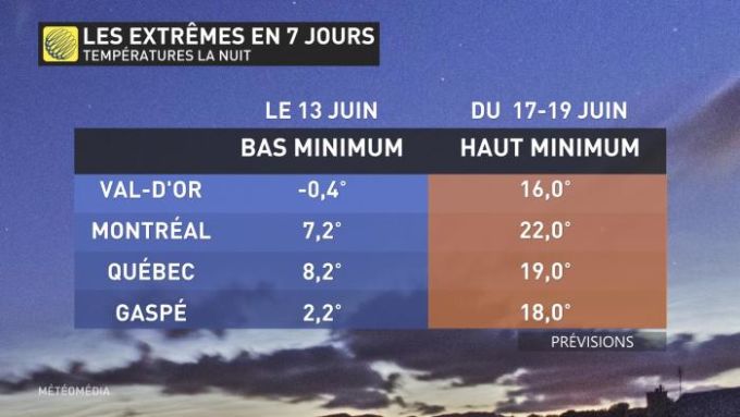 EXTREMES 7 JOURS