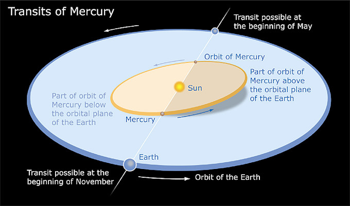 The Weather Network - Witness a rare transit of Mercury on Monday. Here ...