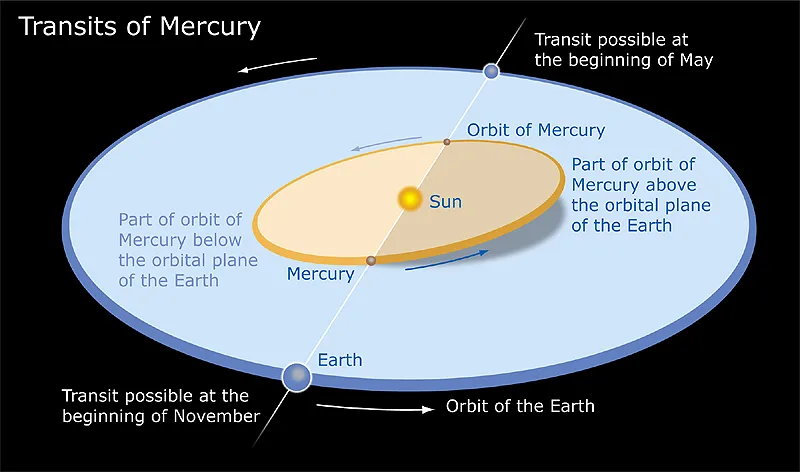 Mercury-nodes-image-ESO