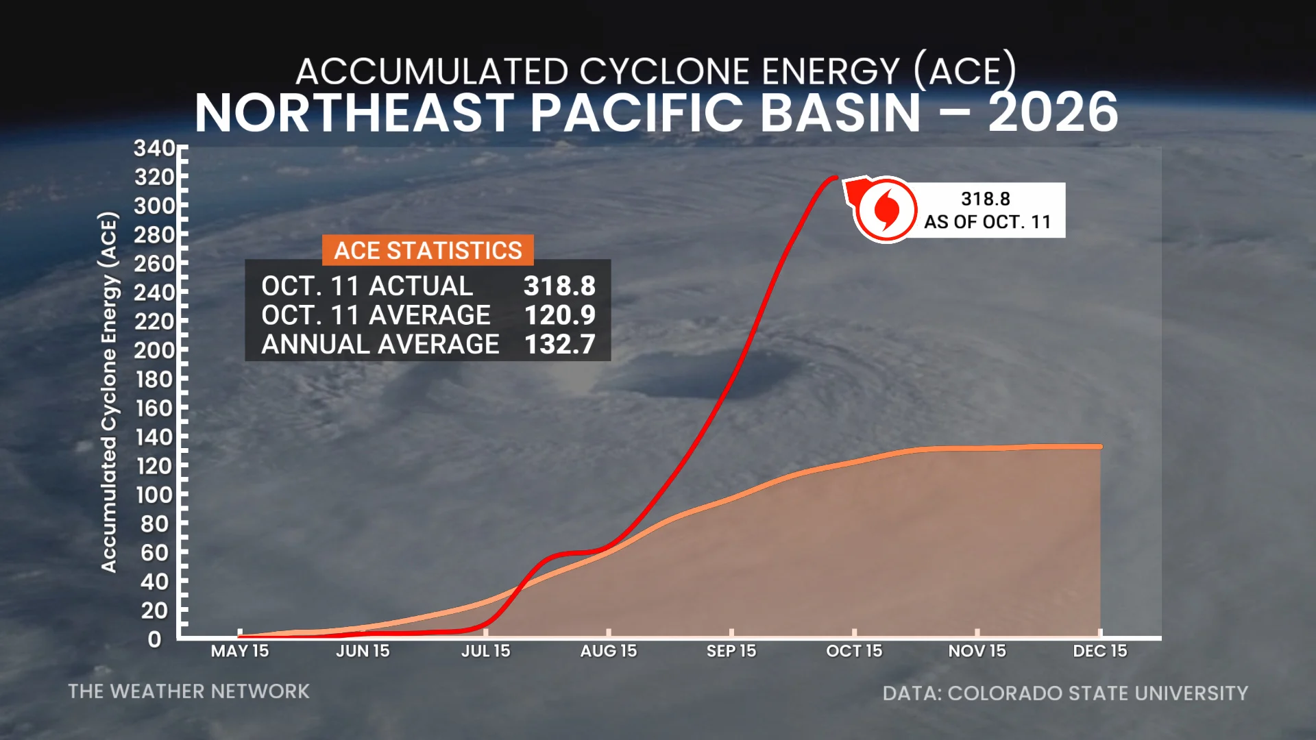 NEPacific ACE October 11 2028