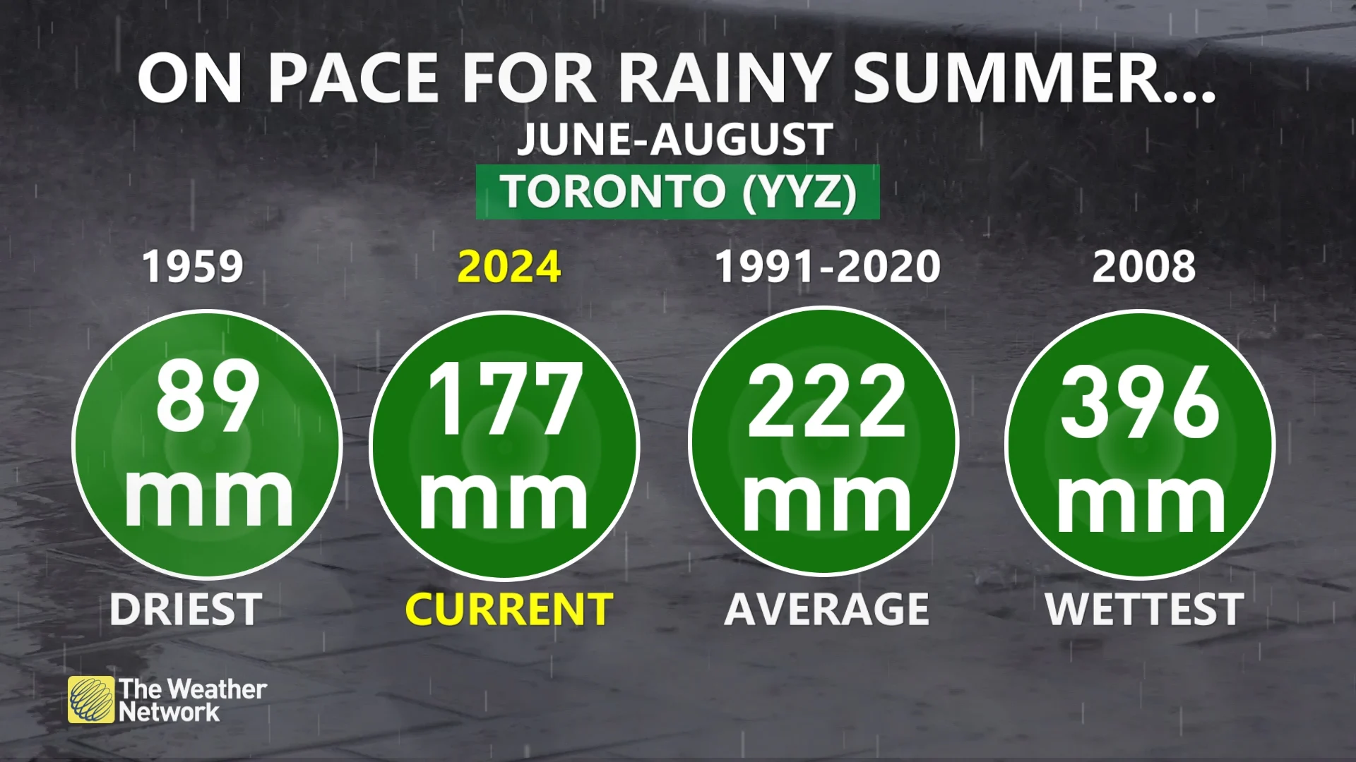 Toronto summer rainfall totals