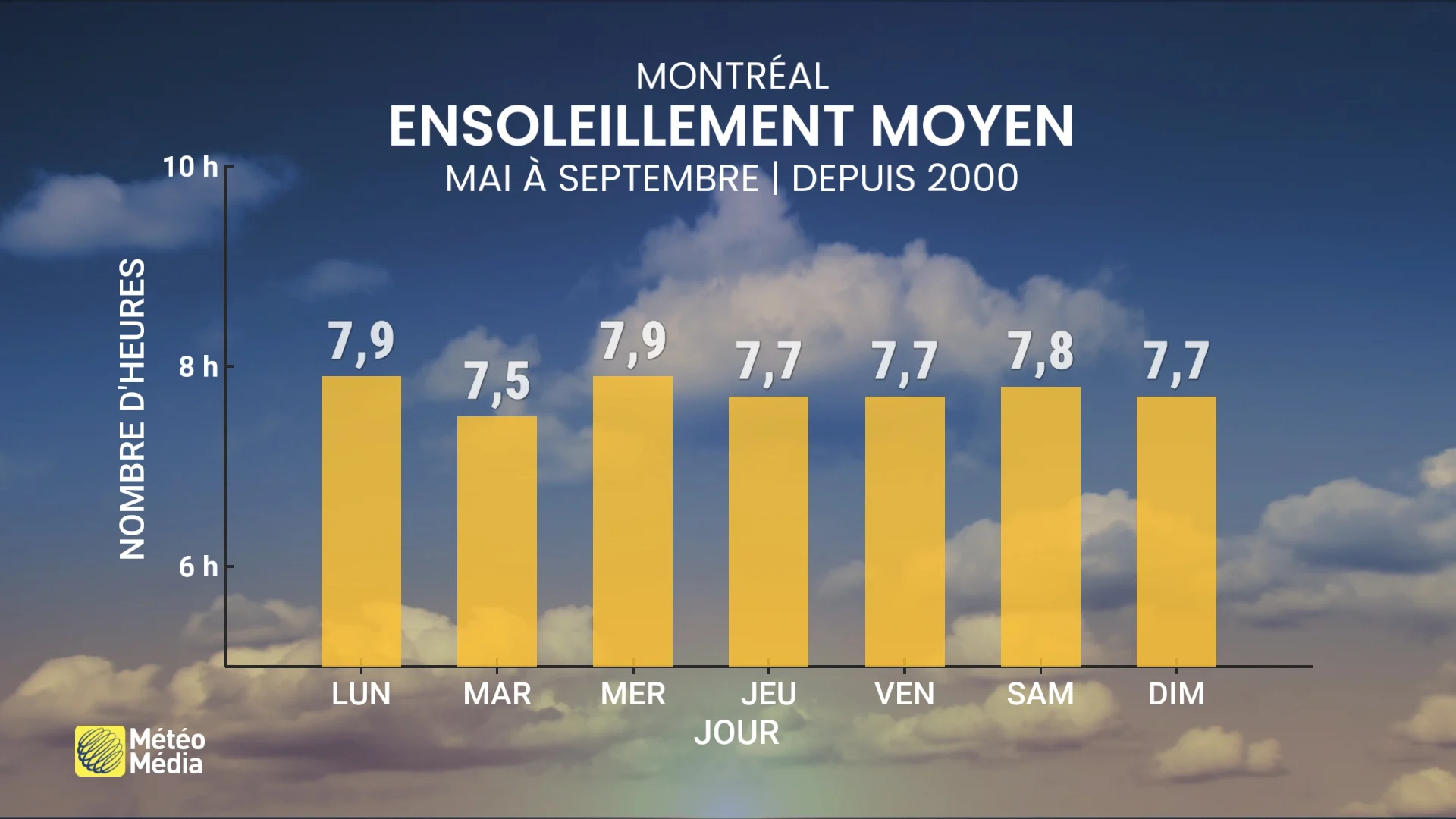 Analyse soleil